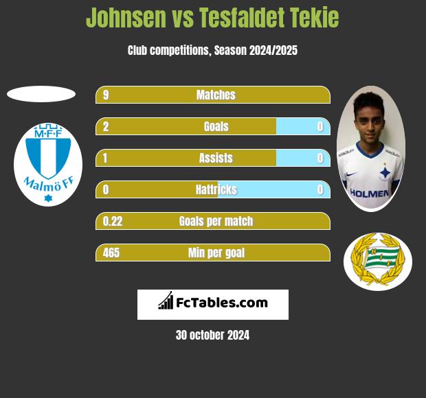 Johnsen vs Tesfaldet Tekie h2h player stats