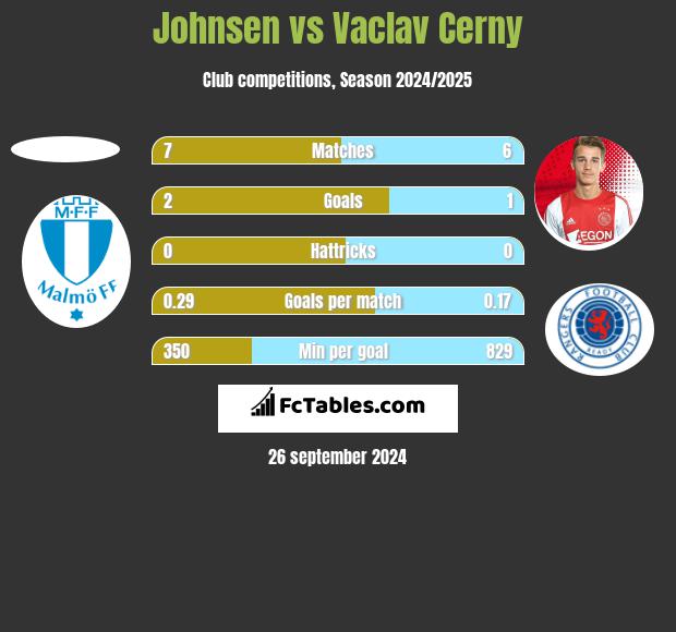 Johnsen vs Vaclav Cerny h2h player stats