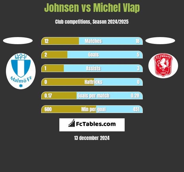 Johnsen vs Michel Vlap h2h player stats