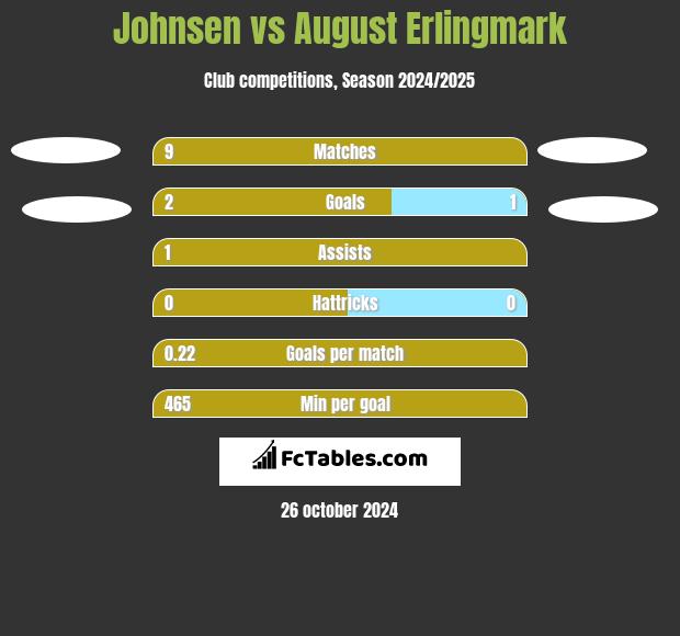 Johnsen vs August Erlingmark h2h player stats