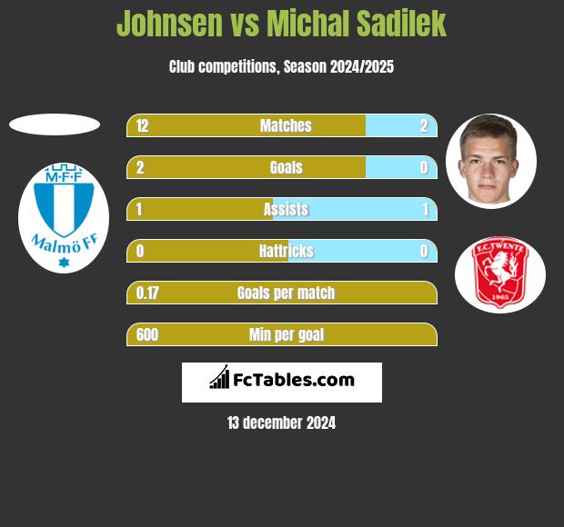 Johnsen vs Michal Sadilek h2h player stats