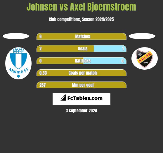 Johnsen vs Axel Bjoernstroem h2h player stats