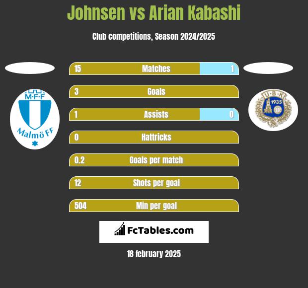 Johnsen vs Arian Kabashi h2h player stats