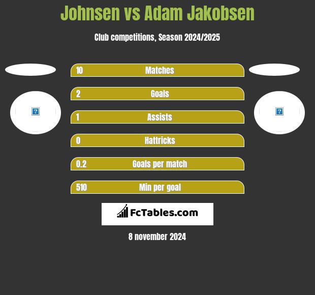 Johnsen vs Adam Jakobsen h2h player stats