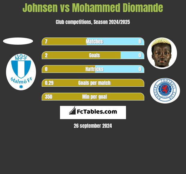 Johnsen vs Mohammed Diomande h2h player stats