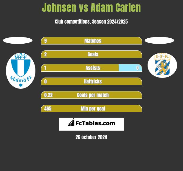 Johnsen vs Adam Carlen h2h player stats