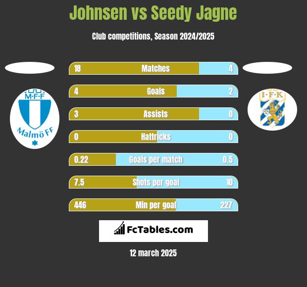 Johnsen vs Seedy Jagne h2h player stats