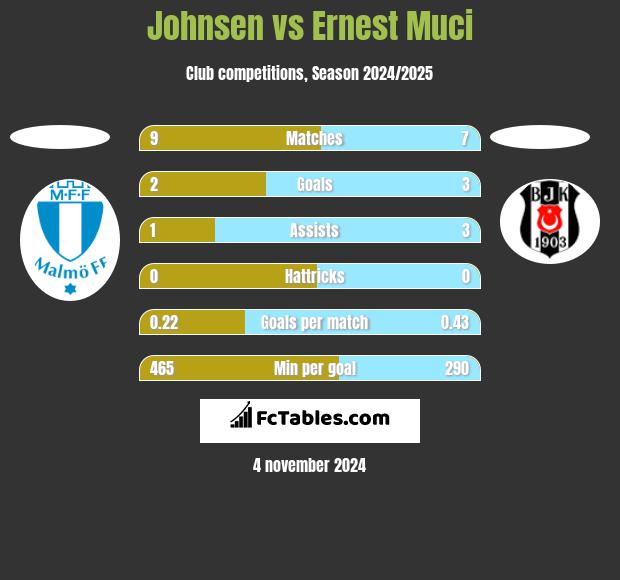 Johnsen vs Ernest Muci h2h player stats