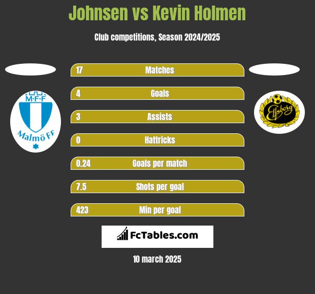 Johnsen vs Kevin Holmen h2h player stats