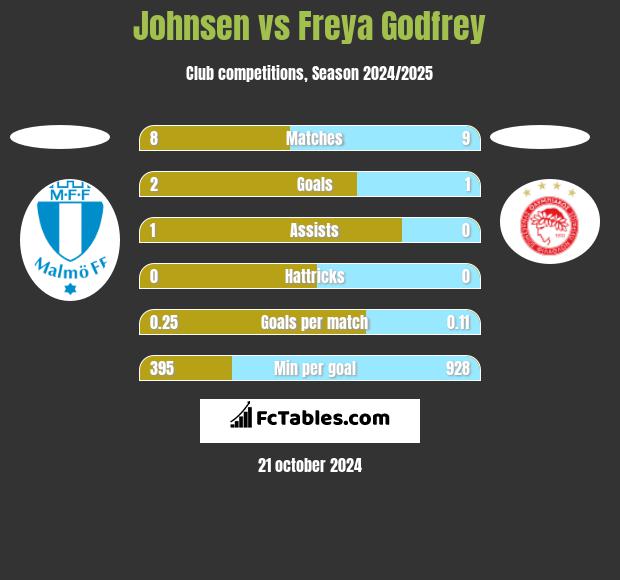 Johnsen vs Freya Godfrey h2h player stats