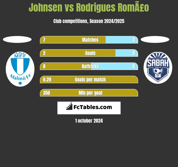 Johnsen vs Rodrigues RomÃ£o h2h player stats