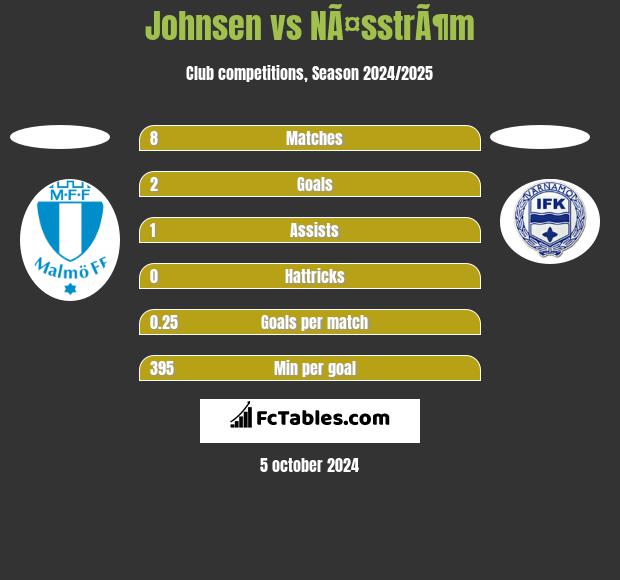 Johnsen vs NÃ¤sstrÃ¶m h2h player stats