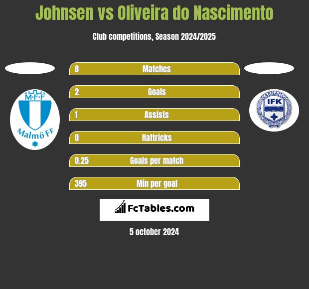 Johnsen vs Oliveira do Nascimento h2h player stats