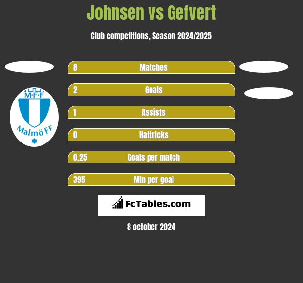 Johnsen vs Gefvert h2h player stats