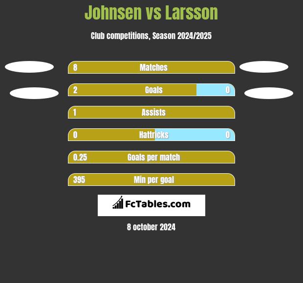 Johnsen vs Larsson h2h player stats