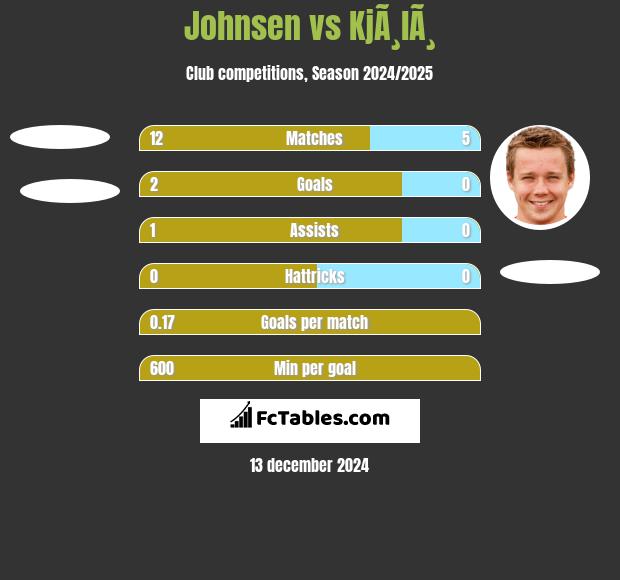 Johnsen vs KjÃ¸lÃ¸ h2h player stats