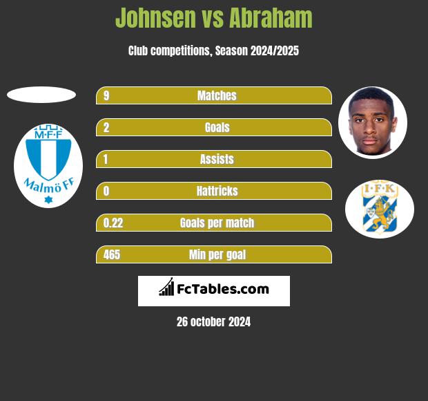 Johnsen vs Abraham h2h player stats