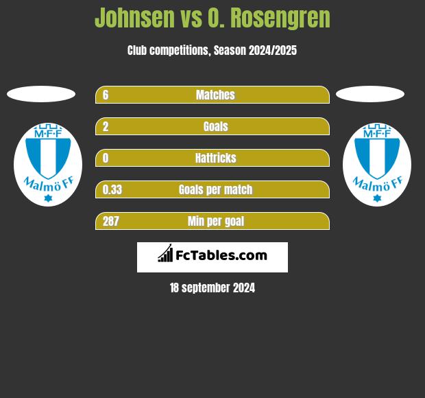 Johnsen vs O. Rosengren h2h player stats