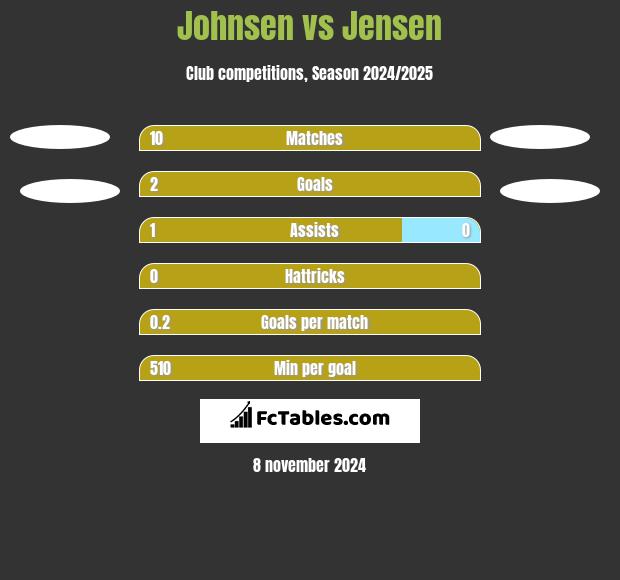 Johnsen vs Jensen h2h player stats