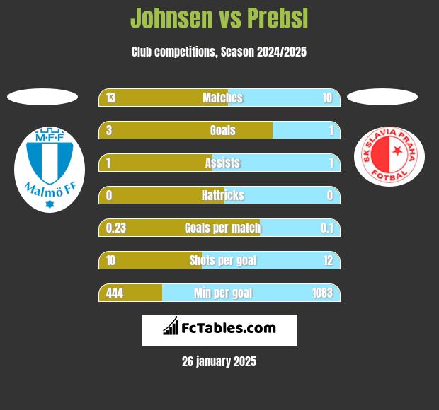 Johnsen vs Prebsl h2h player stats