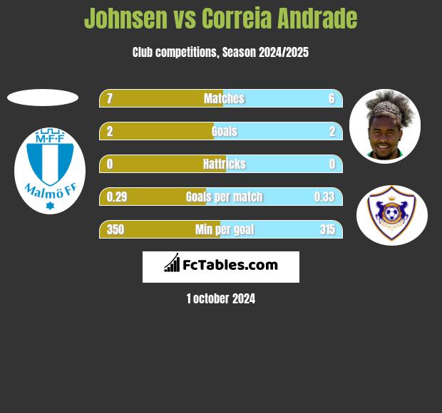 Johnsen vs Correia Andrade h2h player stats