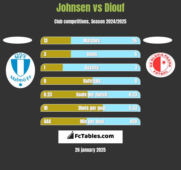 Johnsen vs Diouf h2h player stats