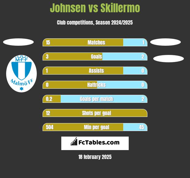 Johnsen vs Skillermo h2h player stats