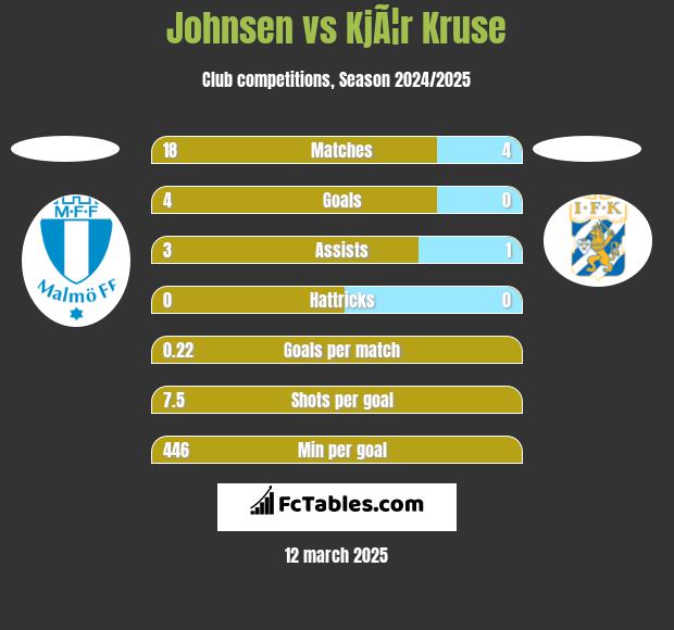 Johnsen vs KjÃ¦r Kruse h2h player stats