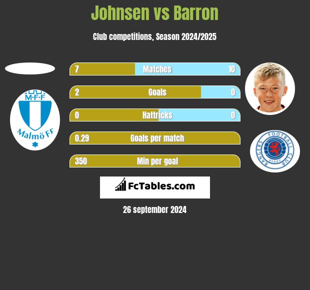 Johnsen vs Barron h2h player stats