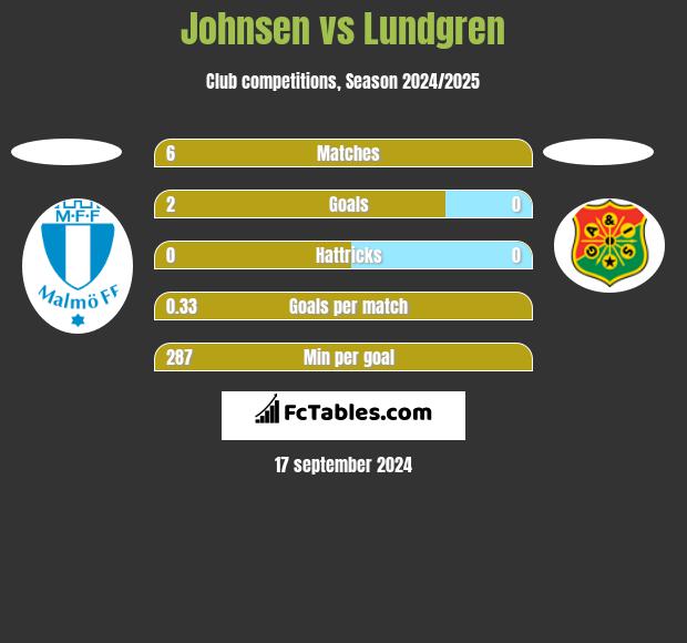 Johnsen vs Lundgren h2h player stats