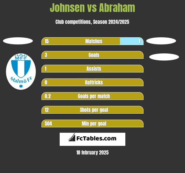 Johnsen vs Abraham h2h player stats