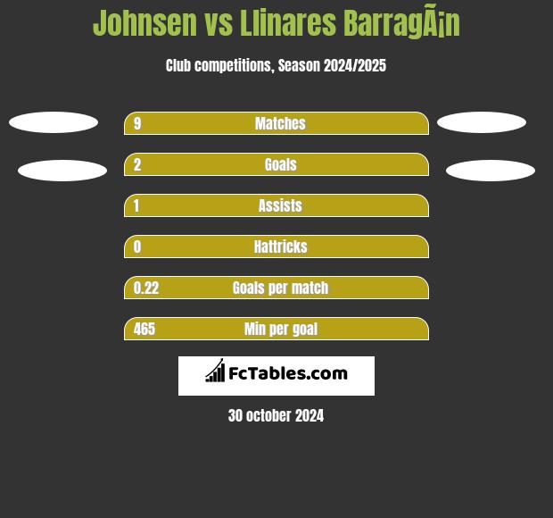 Johnsen vs Llinares BarragÃ¡n h2h player stats