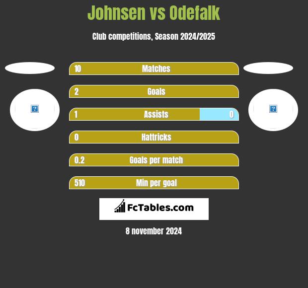 Johnsen vs Odefalk h2h player stats