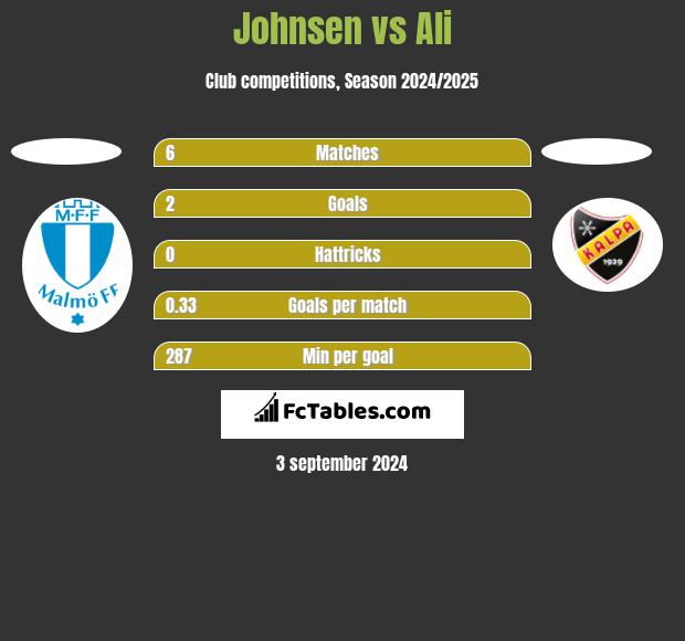 Johnsen vs Ali h2h player stats