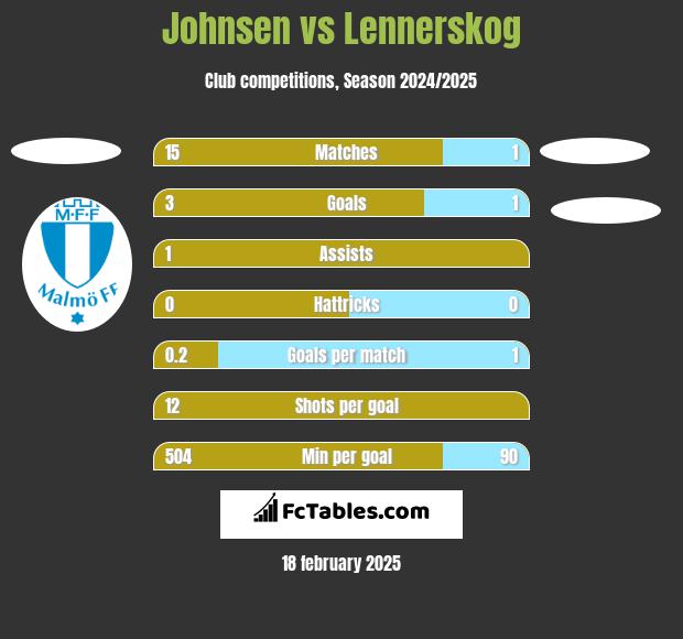 Johnsen vs Lennerskog h2h player stats