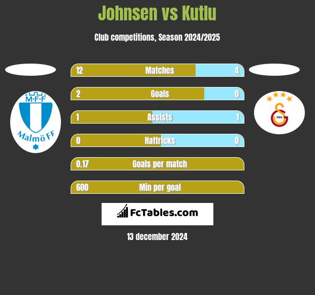 Johnsen vs Kutlu h2h player stats