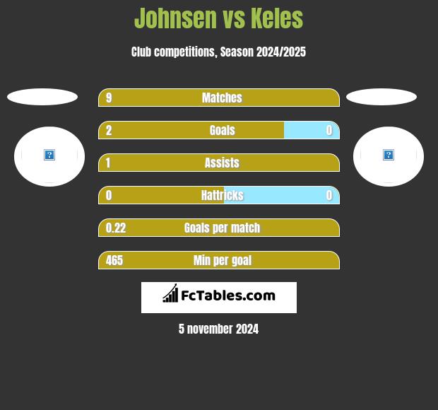 Johnsen vs Keles h2h player stats