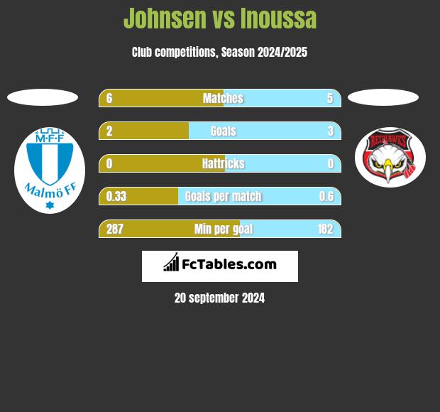 Johnsen vs Inoussa h2h player stats