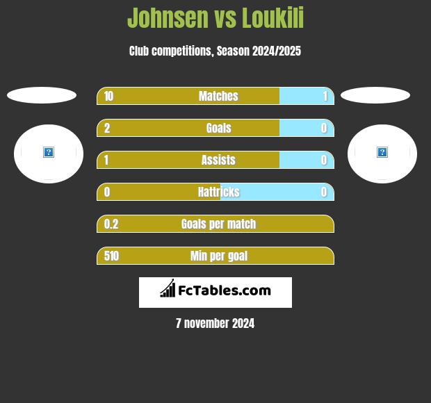 Johnsen vs Loukili h2h player stats