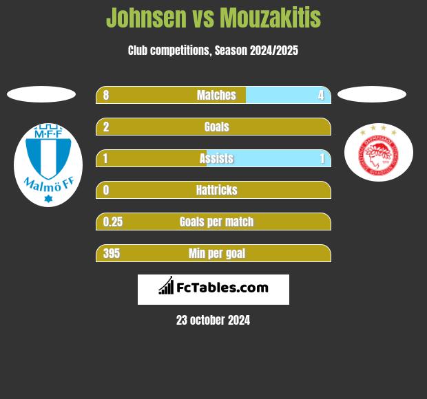 Johnsen vs Mouzakitis h2h player stats