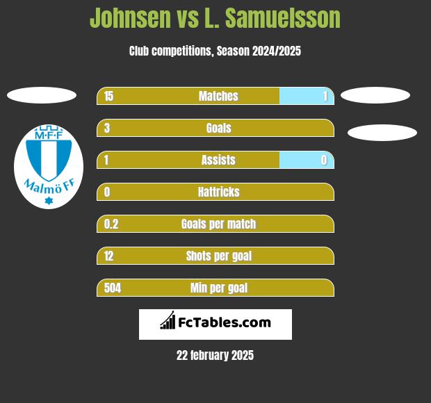 Johnsen vs L. Samuelsson h2h player stats