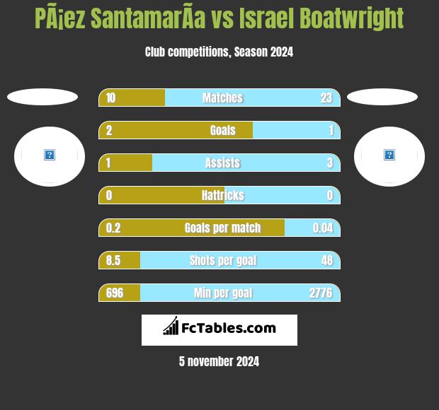 PÃ¡ez SantamarÃ­a vs Israel Boatwright h2h player stats