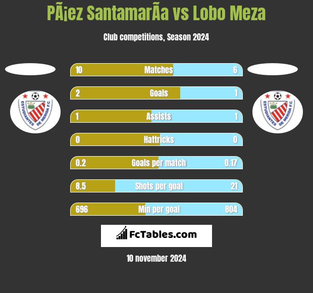 PÃ¡ez SantamarÃ­a vs Lobo Meza h2h player stats