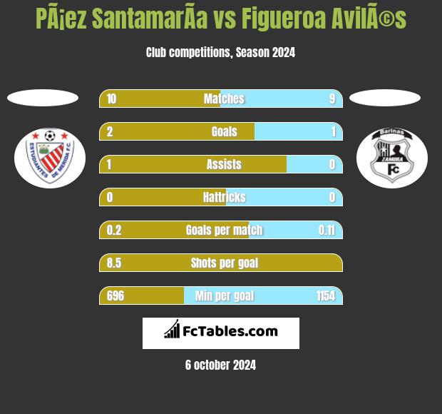 PÃ¡ez SantamarÃ­a vs Figueroa AvilÃ©s h2h player stats