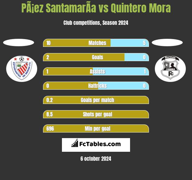 PÃ¡ez SantamarÃ­a vs Quintero Mora h2h player stats