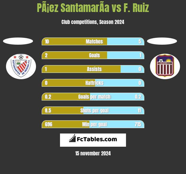 PÃ¡ez SantamarÃ­a vs F. Ruiz h2h player stats