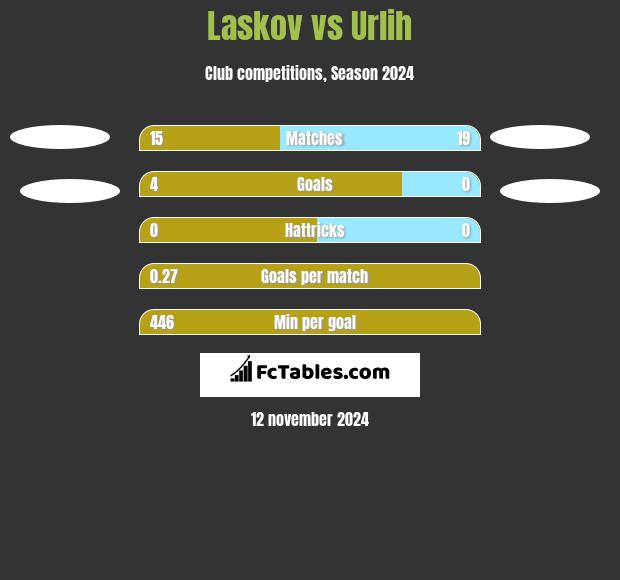 Laskov vs Urlih h2h player stats