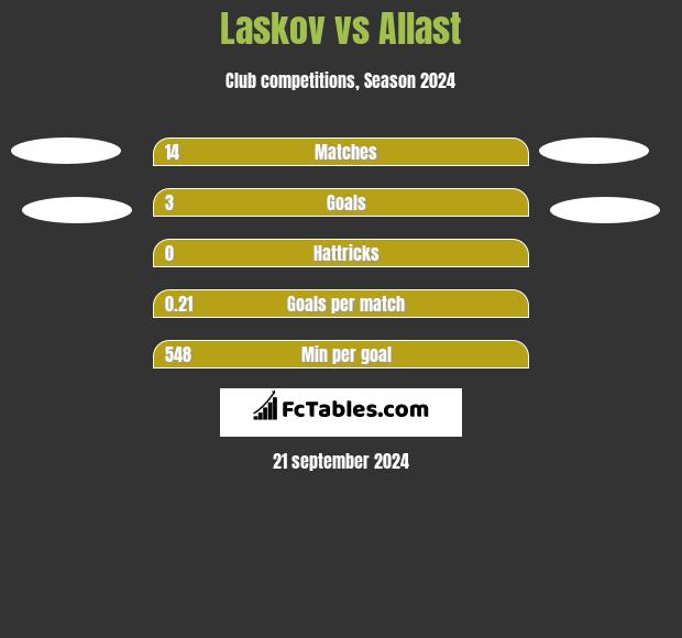 Laskov vs Allast h2h player stats