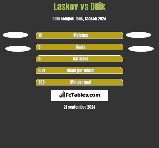 Laskov vs Ollik h2h player stats