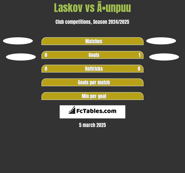 Laskov vs Ã•unpuu h2h player stats